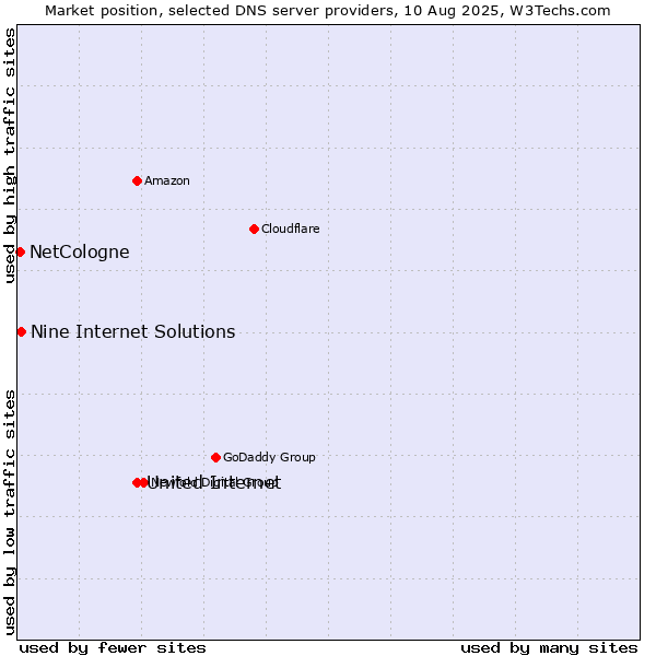 Market position of United Internet vs. Nine Internet Solutions vs. NetCologne