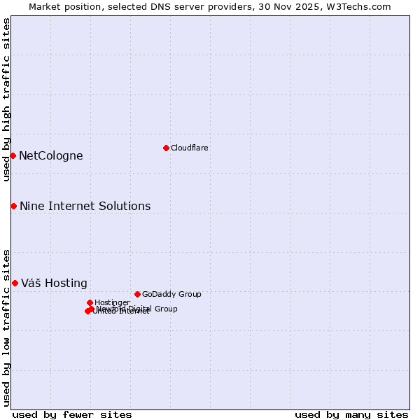 Market position of Váš Hosting vs. Nine Internet Solutions vs. NetCologne