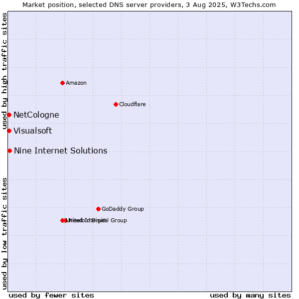 Market position of Nine Internet Solutions vs. NetCologne vs. Visualsoft