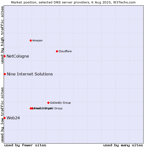 Market position of Nine Internet Solutions vs. NetCologne vs. Web24