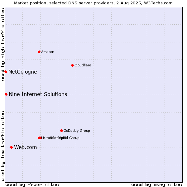 Market position of Web.com vs. Nine Internet Solutions vs. NetCologne