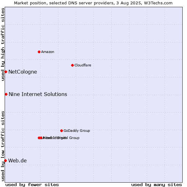 Market position of Nine Internet Solutions vs. NetCologne vs. Web.de