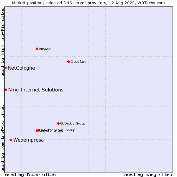 Market position of Webempresa vs. Nine Internet Solutions vs. NetCologne