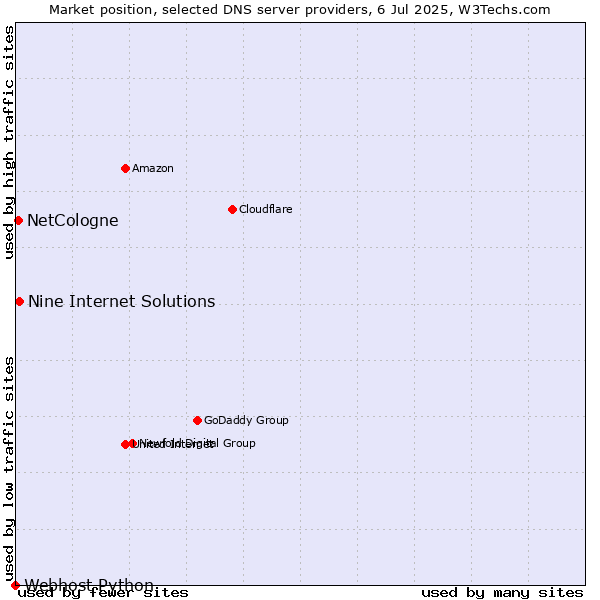Market position of Nine Internet Solutions vs. NetCologne vs. Webhost Python