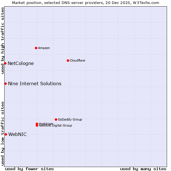 Market position of WebNIC vs. Nine Internet Solutions vs. NetCologne