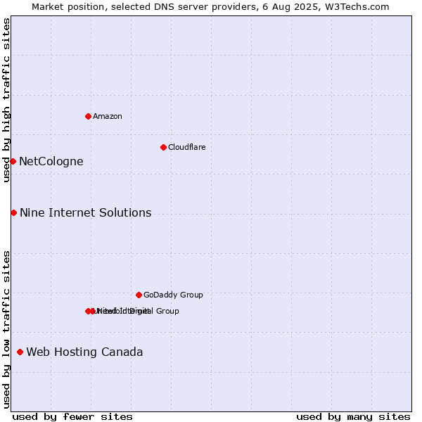 Market position of Web Hosting Canada vs. Nine Internet Solutions vs. NetCologne
