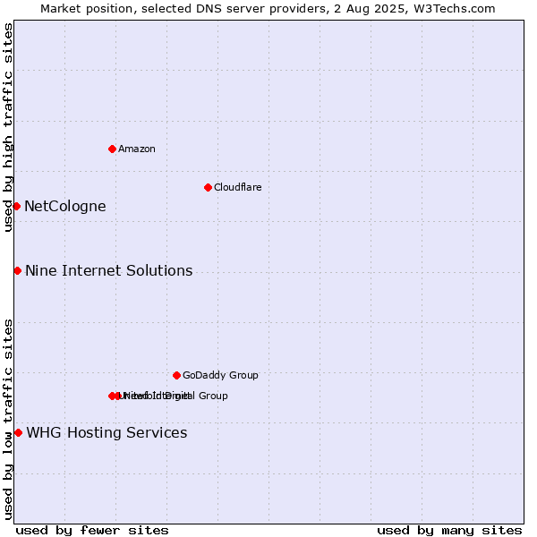 Market position of Nine Internet Solutions vs. NetCologne vs. WHG Hosting Services