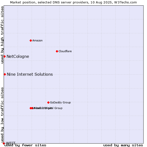 Market position of Nine Internet Solutions vs. NetCologne vs. WIIT