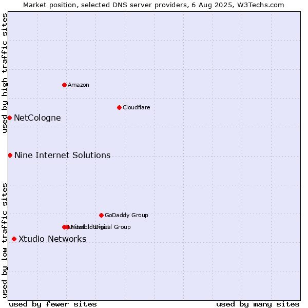 Market position of Xtudio Networks vs. Nine Internet Solutions vs. NetCologne