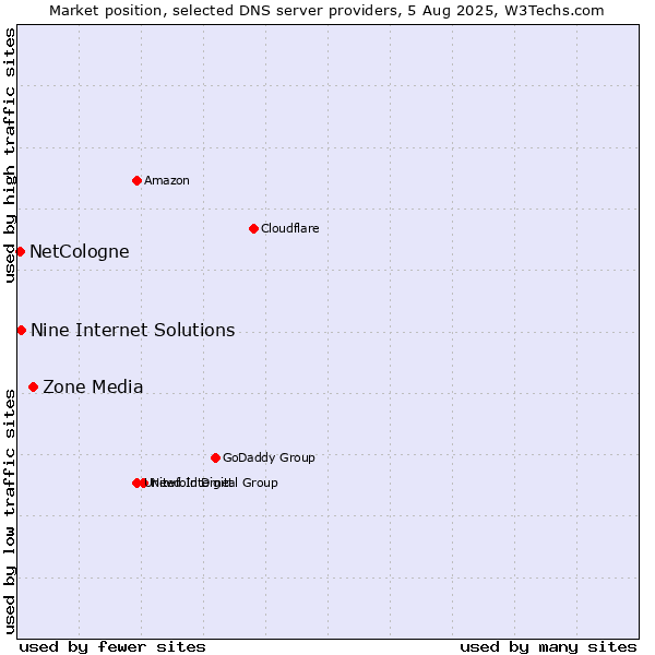 Market position of Zone Media vs. Nine Internet Solutions vs. NetCologne