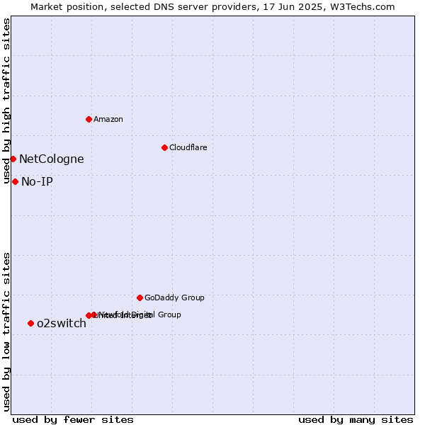 Market position of o2switch vs. No-IP vs. NetCologne