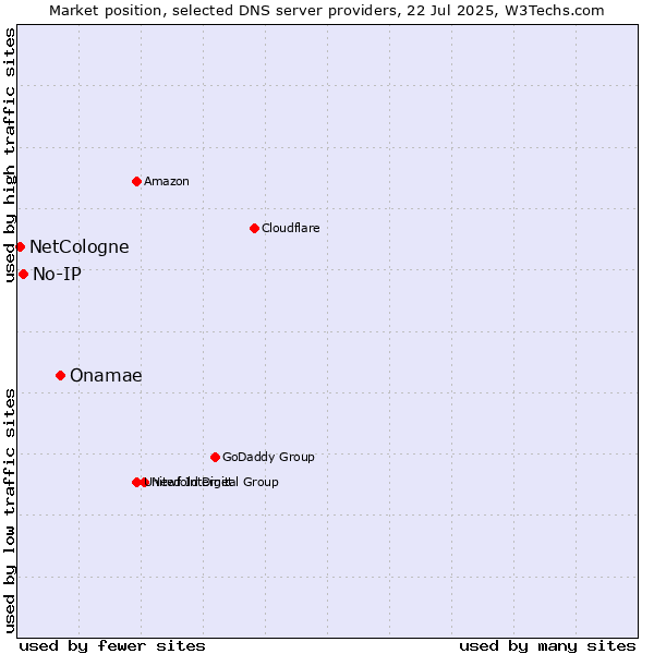 Market position of Onamae vs. No-IP vs. NetCologne