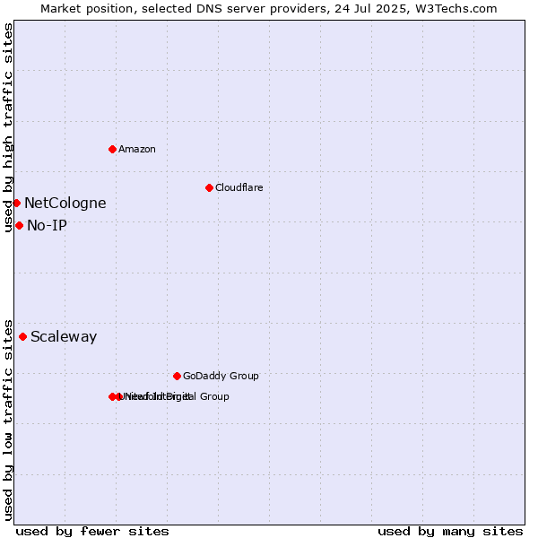 Market position of Scaleway vs. No-IP vs. NetCologne