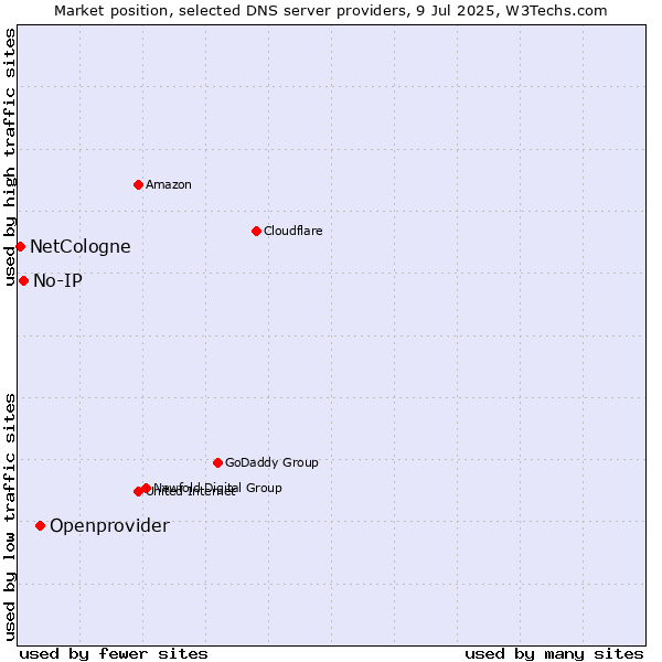 Market position of Openprovider vs. No-IP vs. NetCologne