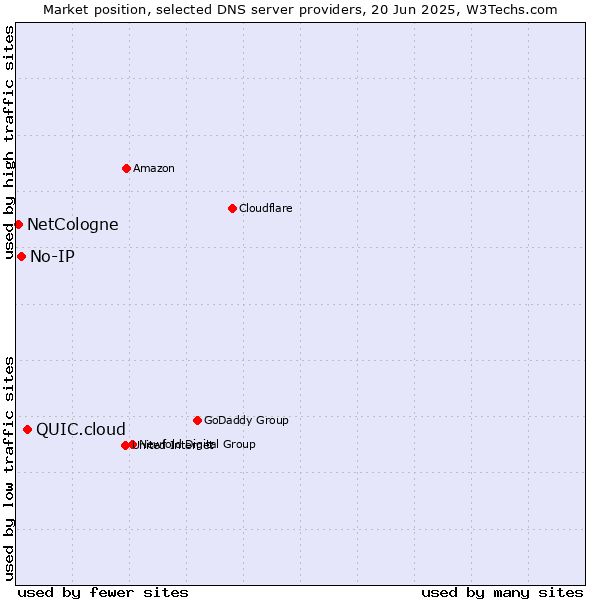 Market position of QUIC.cloud vs. No-IP vs. NetCologne