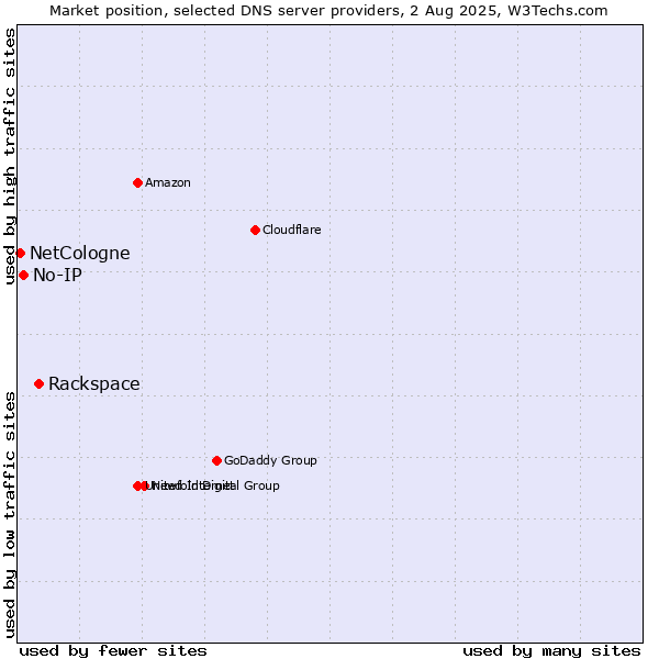 Market position of Rackspace vs. No-IP vs. NetCologne