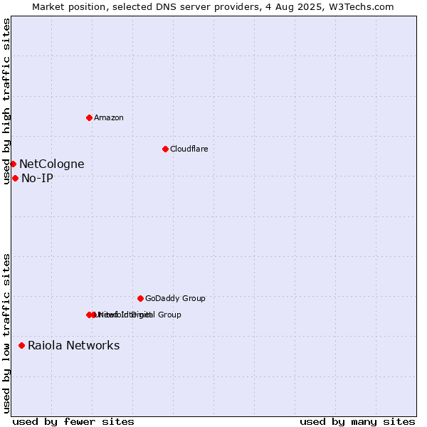 Market position of Raiola Networks vs. No-IP vs. NetCologne