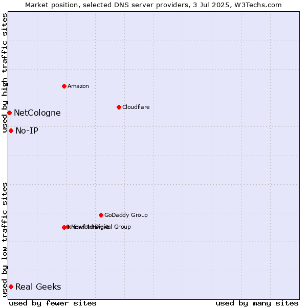 Market position of Real Geeks vs. No-IP vs. NetCologne