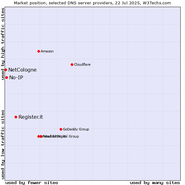 Market position of Register.it vs. No-IP vs. NetCologne