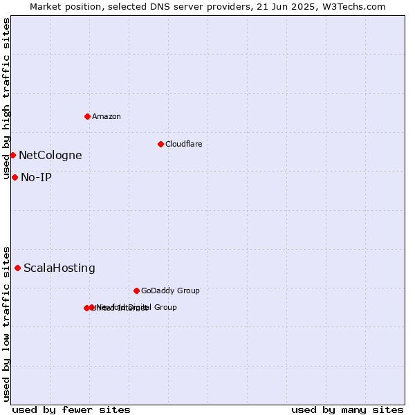 Market position of ScalaHosting vs. No-IP vs. NetCologne