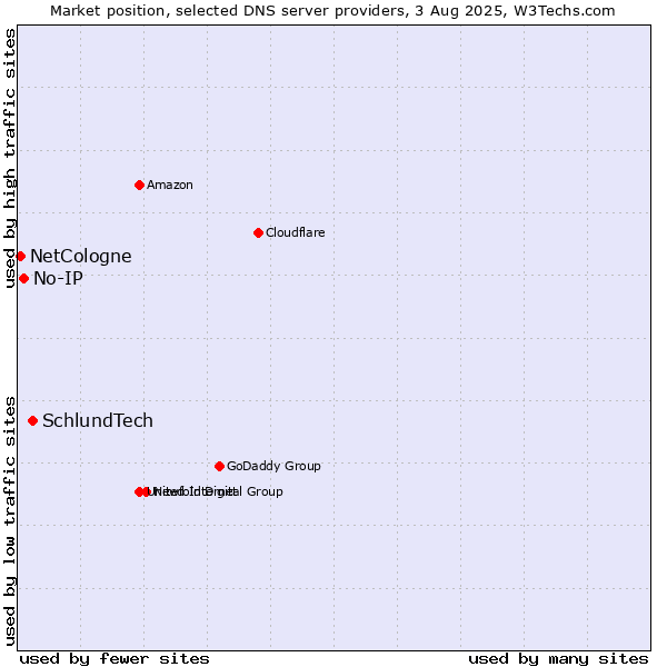 Market position of SchlundTech vs. No-IP vs. NetCologne