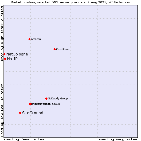 Market position of SiteGround vs. No-IP vs. NetCologne