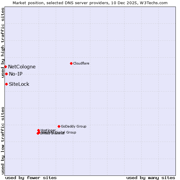 Market position of SiteLock vs. No-IP vs. NetCologne