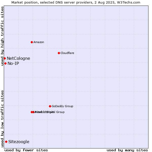 Market position of Sitezoogle vs. No-IP vs. NetCologne