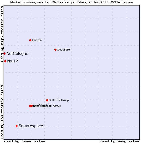 Market position of Squarespace vs. No-IP vs. NetCologne