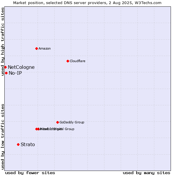 Market position of Strato vs. No-IP vs. NetCologne