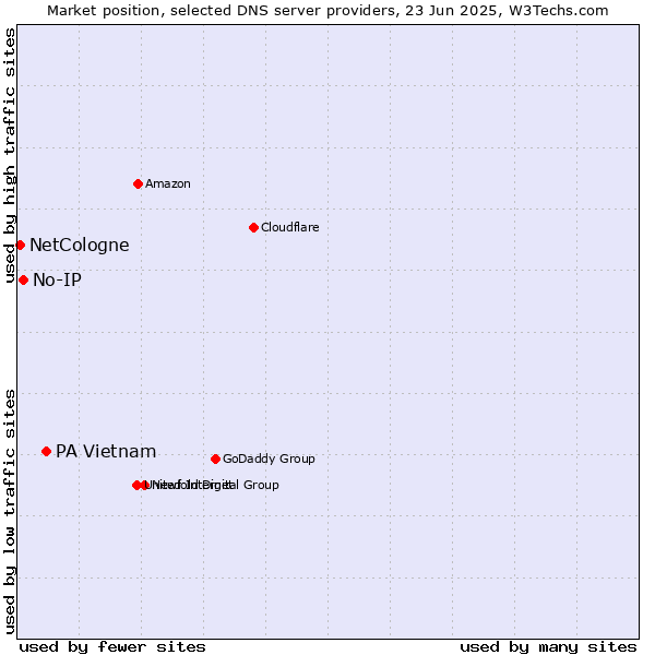 Market position of PA Vietnam vs. No-IP vs. NetCologne