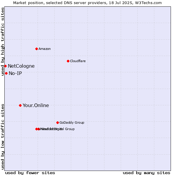 Market position of Your.Online vs. No-IP vs. NetCologne