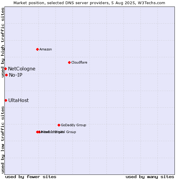Market position of No-IP vs. UltaHost vs. NetCologne