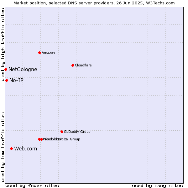 Market position of Web.com vs. No-IP vs. NetCologne