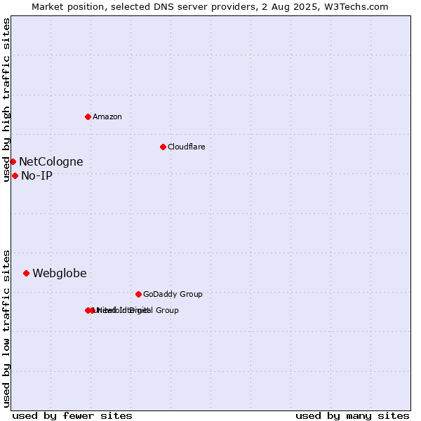 Market position of Webglobe vs. No-IP vs. NetCologne
