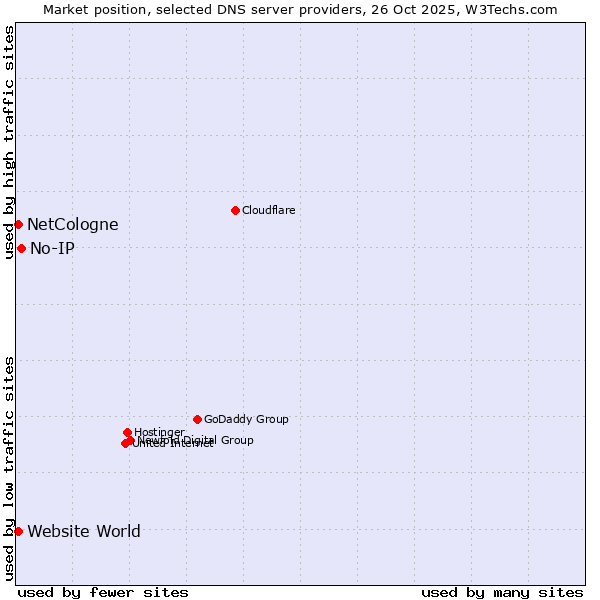 Market position of No-IP vs. NetCologne vs. Website World