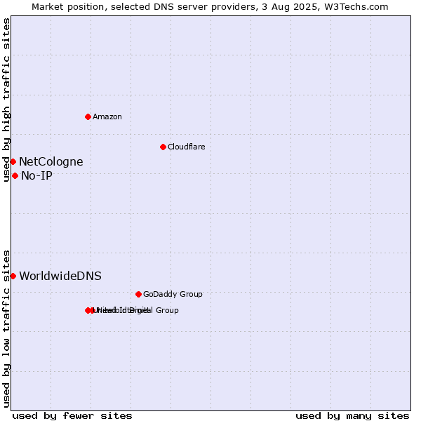 Market position of No-IP vs. NetCologne vs. WorldwideDNS