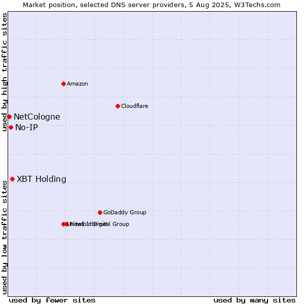Market position of XBT Holding vs. No-IP vs. NetCologne