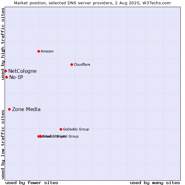 Market position of Zone Media vs. No-IP vs. NetCologne