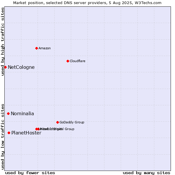 Market position of PlanetHoster vs. Nominalia vs. NetCologne