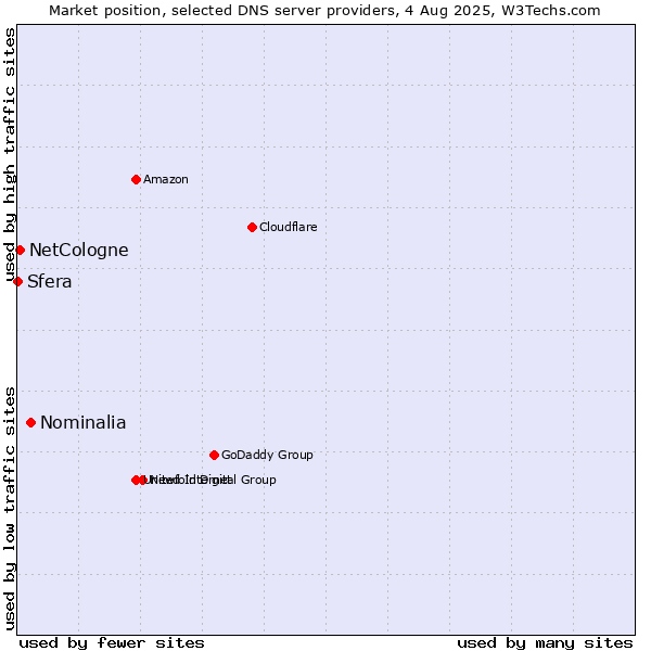 Market position of Nominalia vs. NetCologne vs. Sfera