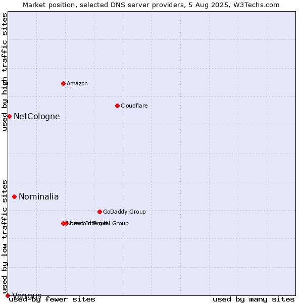 Market position of Nominalia vs. NetCologne vs. Vangus