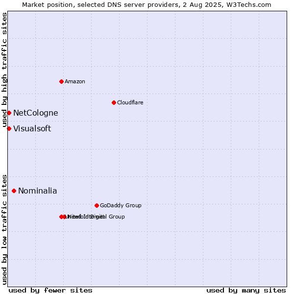Market position of Nominalia vs. NetCologne vs. Visualsoft
