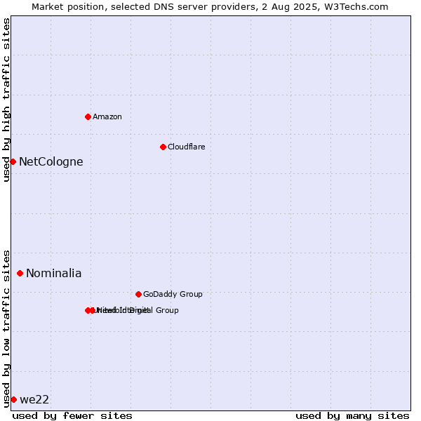 Market position of Nominalia vs. we22 vs. NetCologne