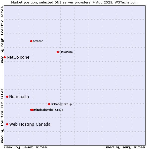 Market position of Web Hosting Canada vs. Nominalia vs. NetCologne