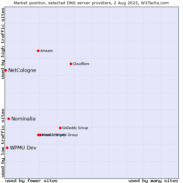 Market position of Nominalia vs. WPMU Dev vs. NetCologne