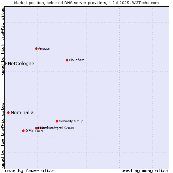 Market position of XServer vs. Nominalia vs. NetCologne