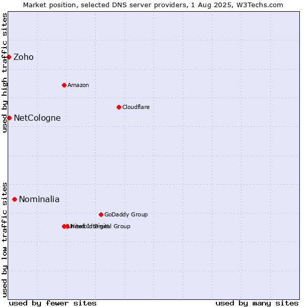Market position of Nominalia vs. NetCologne vs. Zoho