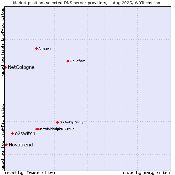 Market position of o2switch vs. Novatrend vs. NetCologne