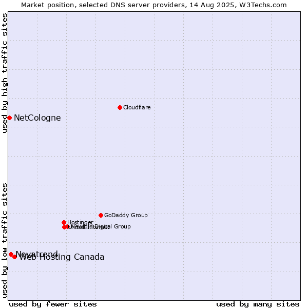 Market position of Web Hosting Canada vs. Novatrend vs. NetCologne